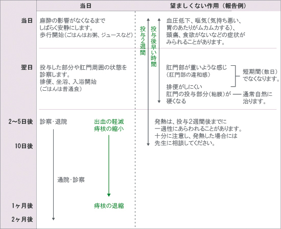 治療後の経過